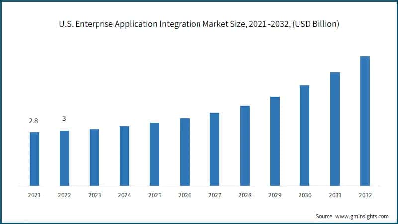 U.S. Enterprise Application Integration Market Size, 2021 -2032, (USD Billion)