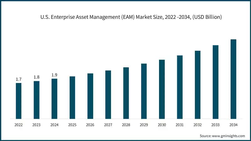 U.S. Enterprise Asset Management (EAM) Market Size, 2022 -2034, (USD Billion)