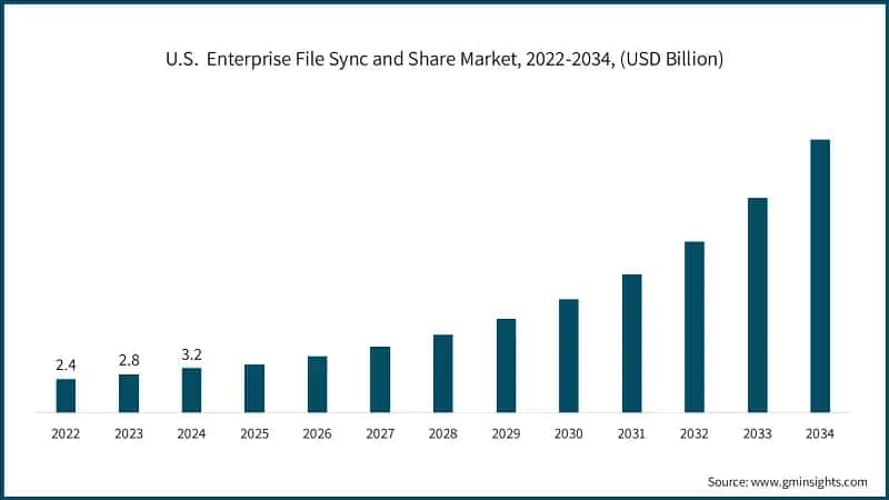 U.S.  Enterprise File Sync and Share Market, 2022-2034, (USD Billion)