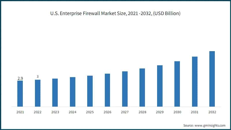 U.S. Enterprise Firewall Market Size, 2021 -2032, (USD Billion)