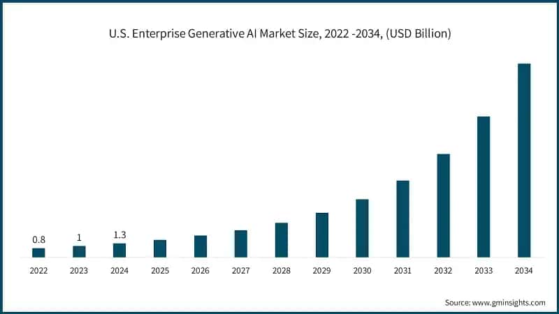 U.S. Enterprise Generative AI Market Size, 2022 -2034, (USD Billion)