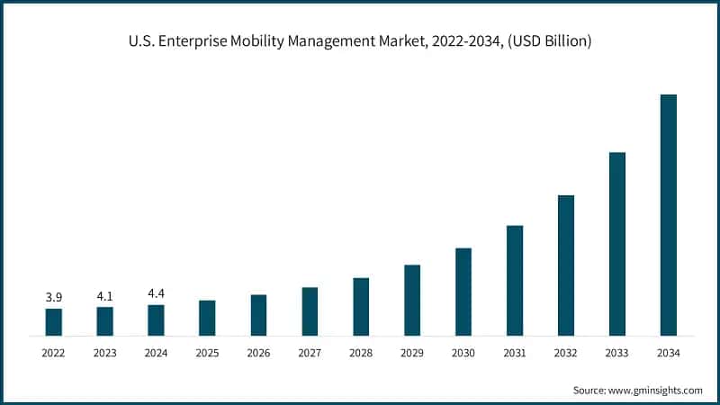U.S. Enterprise Mobility Management Market, 2022-2034, (USD Billion)