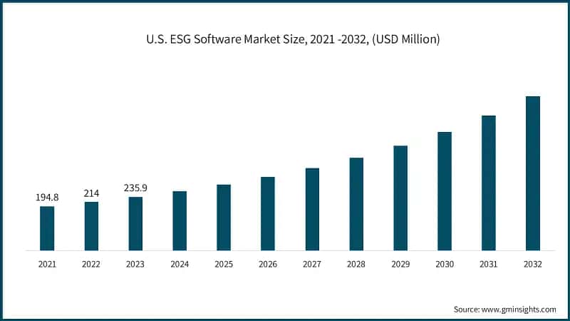 U.S. ESG Software Market Size, 2021 -2032, (USD Million)