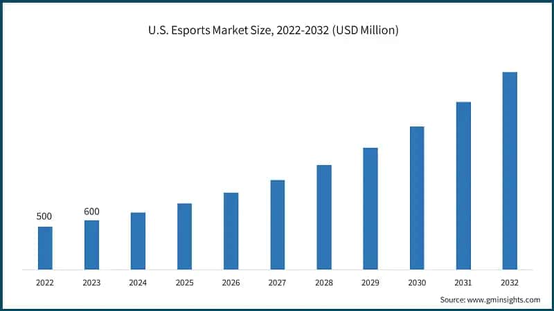 U.S. Esports Market Size, 2022-2032 (USD Million)