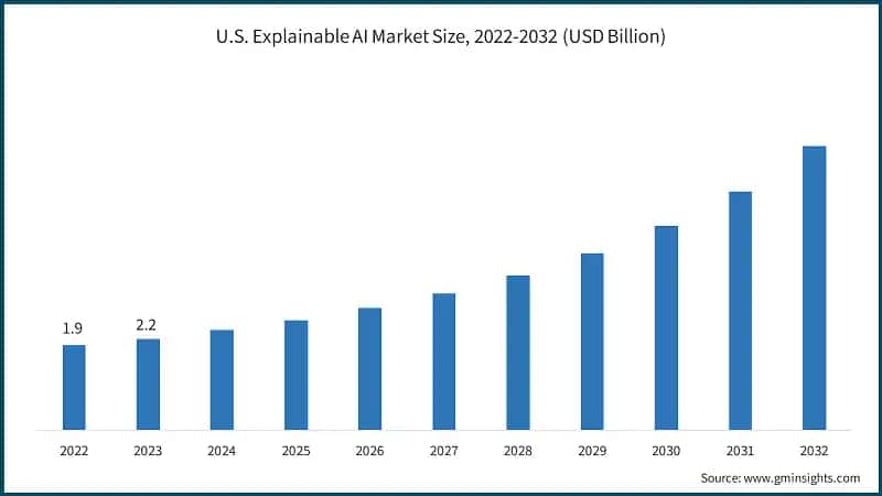 U.S. Explainable AI Market Size, 2022-2032 (USD Billion)