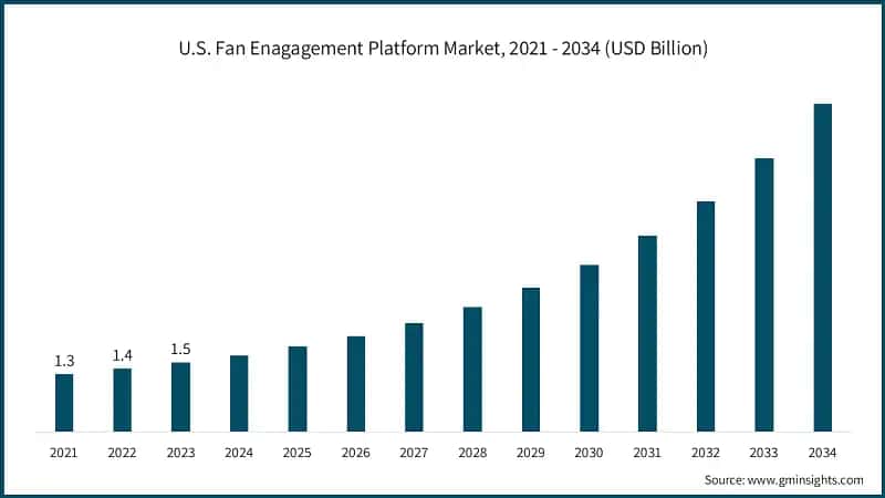 U.S. Fan Enagagement Platform Market, 2021 - 2034 (USD Billion)