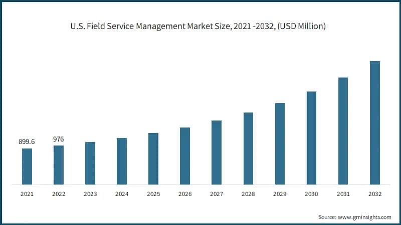 U.S. Field Service Management Market Size, 2021 -2032, (USD Million)