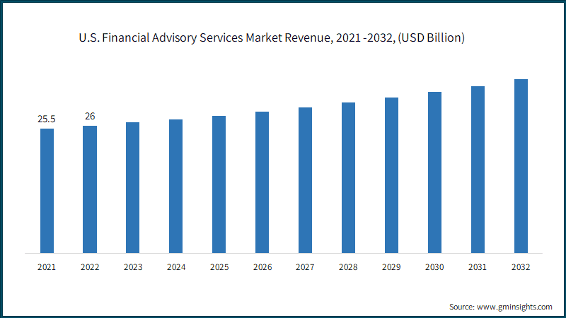 U.S. Financial Advisory Services Market Revenue, 2021 -2032, (USD Billion)