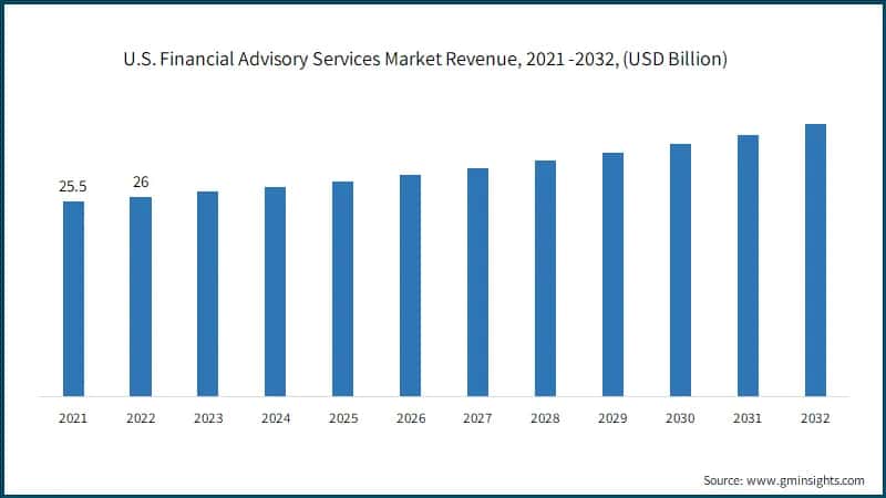 U.S. Financial Advisory Services Market Revenue, 2021 -2032, (USD Billion)