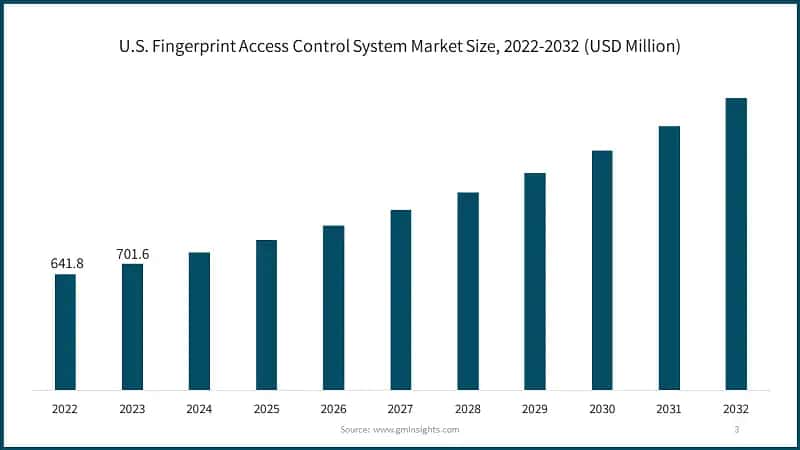 U.S. Fingerprint Access Control System Market Size, 2022-2032 (USD Million)
