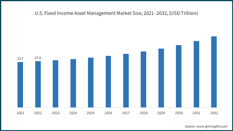 U.S. Fixed Income Asset Management Market Size, 2021 -2032, (USD Trillion)