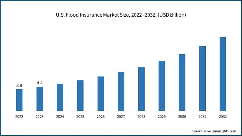 U.S. Flood Insurance Market Size, 2022 -2032, (USD Billion)