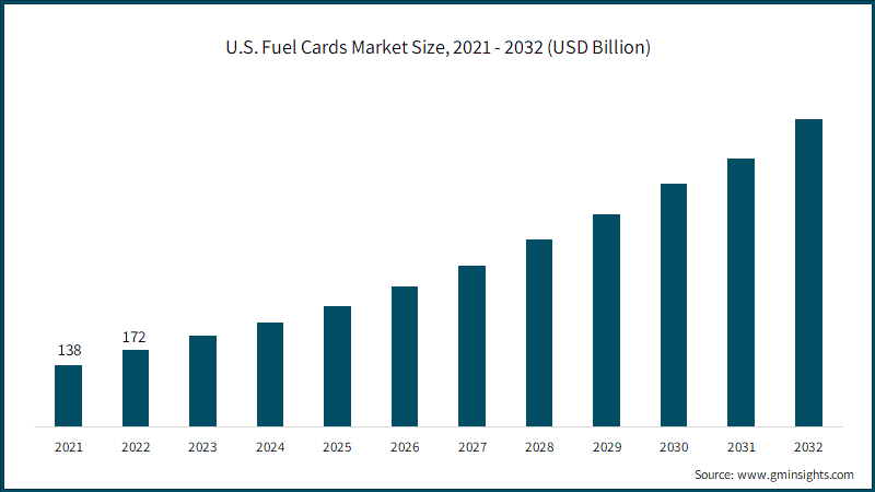 U.S. Fuel Cards Market Size, 