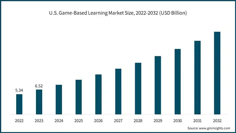 U.S. Game-Based Learning Market Size, 2022-2032 (USD Billion)