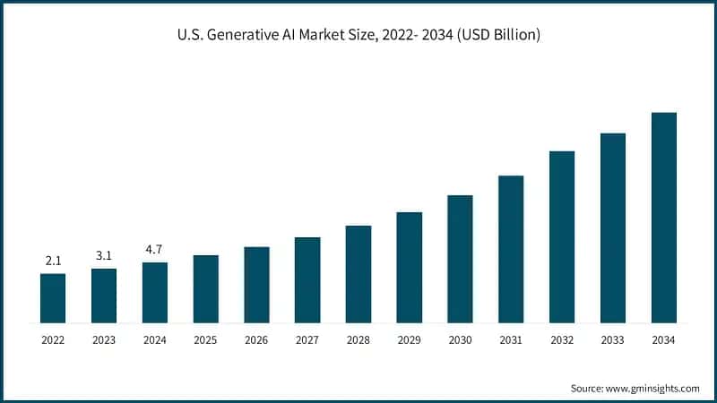 U.S. Generative AI Market Size, 2022- 2034 (USD Billion)