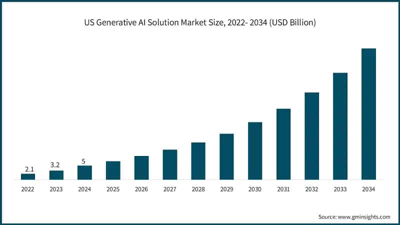 US Generative AI Solution Market Size, 2022- 2034 (USD Billion)