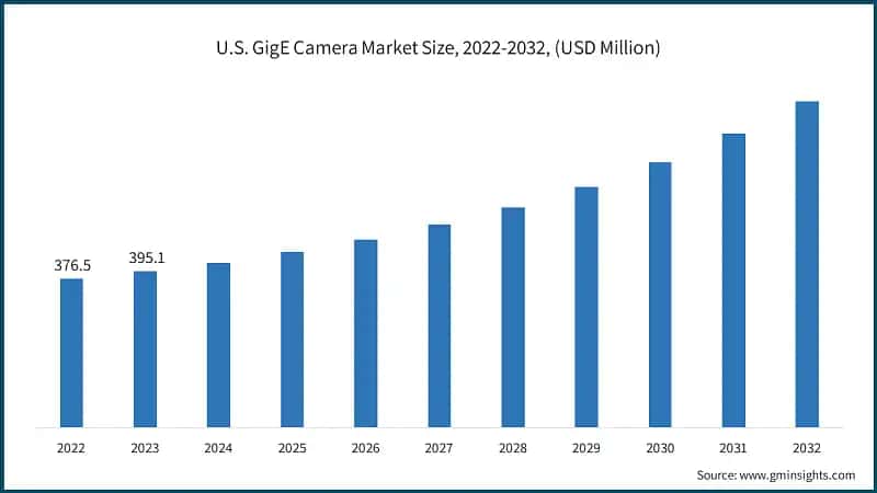 U.S. GigE Camera Market Size, 2022-2032, (USD Million)