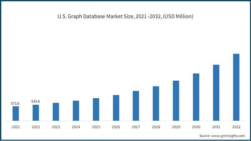  U.S. Graph Database Market Size, 2021 -2032, (USD Million)