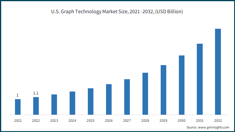U.S. Graph Technology Market Size, 2021 -2032, (USD Billion)