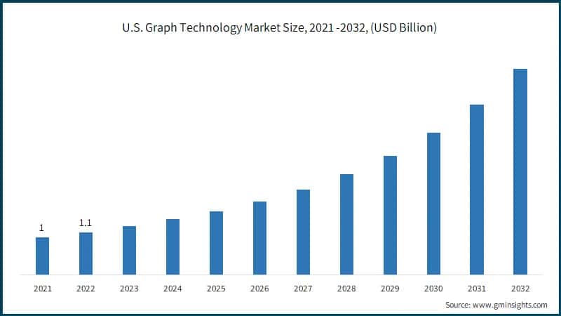 U.S. Graph Technology Market Size, 2021 -2032, (USD Billion)