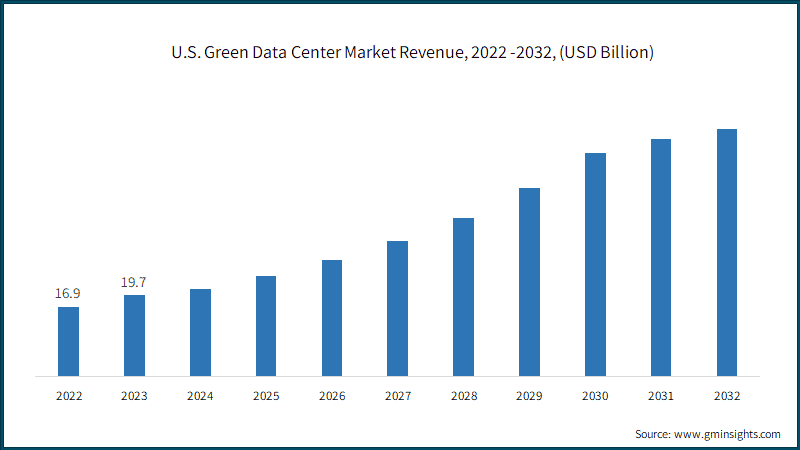 U.S. Green Data Center Market Revenue, 2022 -2032, (USD Billion)