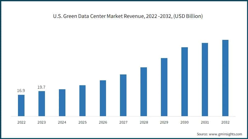 U.S. Green Data Center Market Revenue, 2022 -2032, (USD Billion)