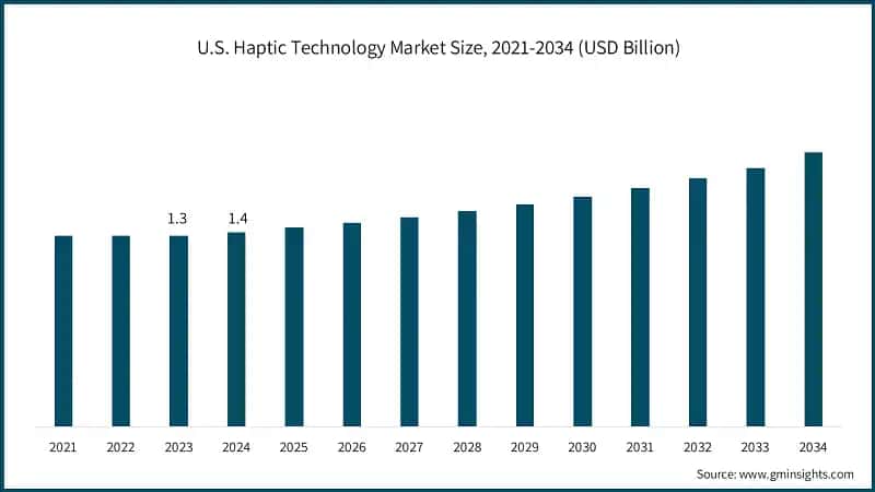 U.S. Haptic Technology Market Size, 2021-2034 (USD Billion)