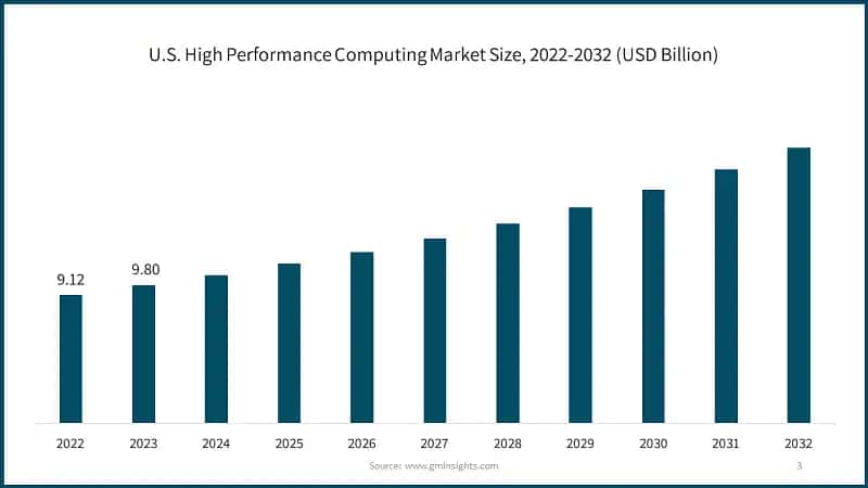 U.S. High Performance Computing Market Size, 2022-2032 (USD Billion)