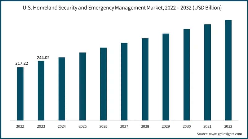 U.S. Homeland Security and Emergency Management Market, 2022 – 2032 (USD Billion)