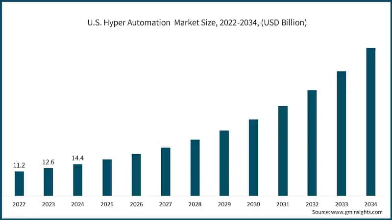 U.S. Hyperautomation  Market Size, 2022-2034, (USD Billion)