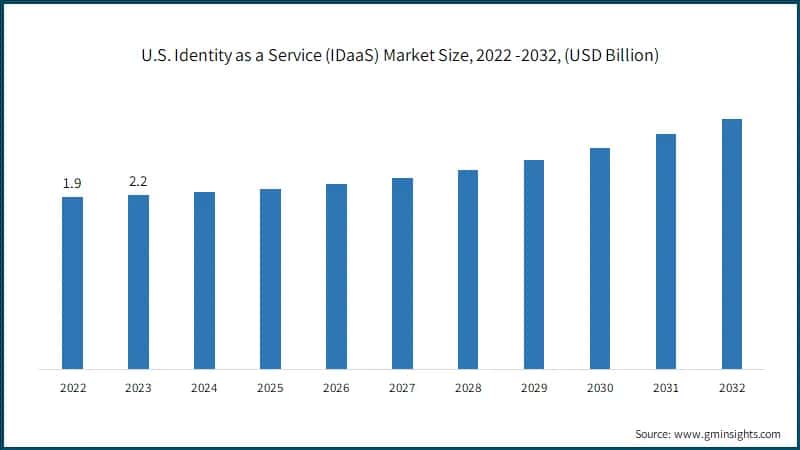 U.S. Identity as a Service (IDaaS) Market Size, 2022 -2032, (USD Billion)