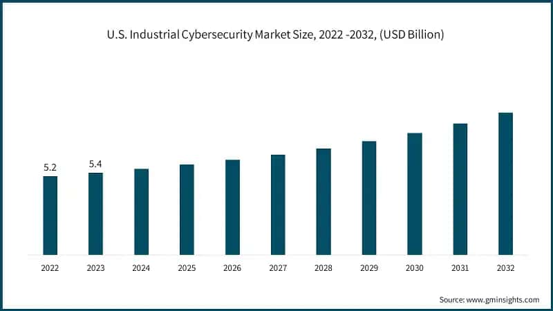 U.S. Industrial Cybersecurity Market Size, 2022 -2032, (USD Billion)