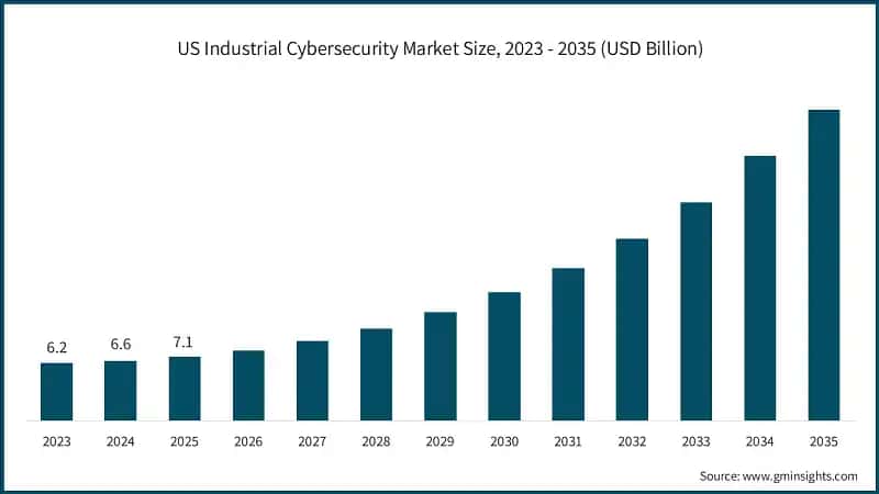 US Industrial Cybersecurity Market Size, 2023 - 2035 (USD Billion)