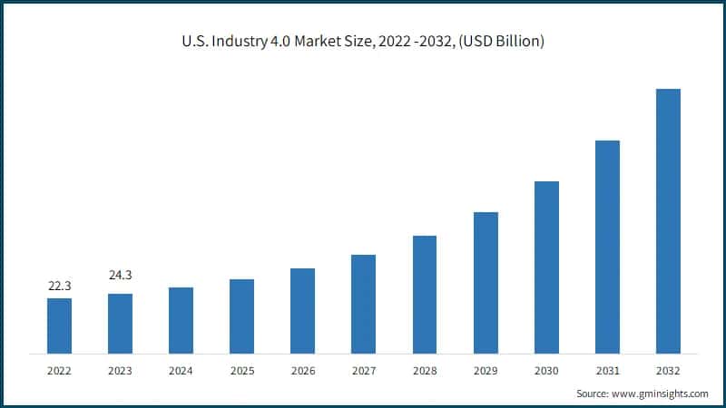 U.S. Industry 4.0 Market Size, 2022 -2032, (USD Billion)