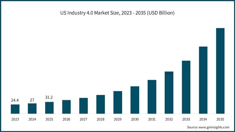 Dimensione del mercato US Industry 4.0, 2023 - 2035 (USD Billion)