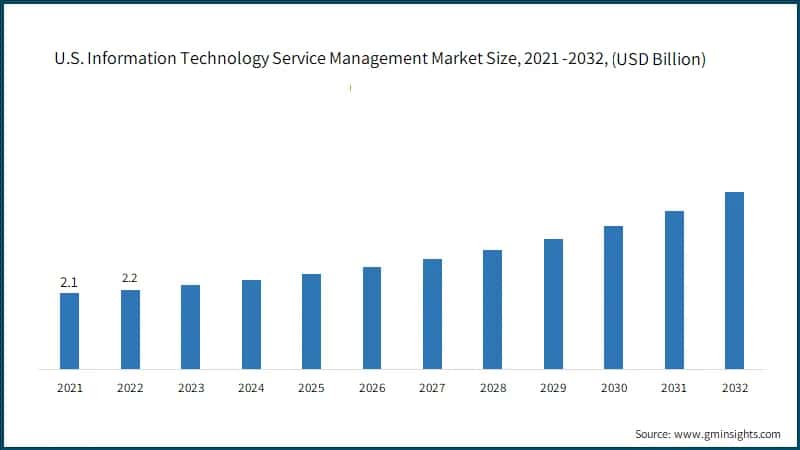 U.S. Information Technology Service Management Market Size, 2021 -2032, (USD Billion)