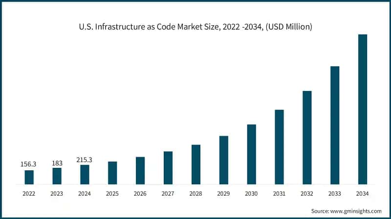 U.S. Infrastructure as Code Market Size, 2022 -2034, (USD Million)