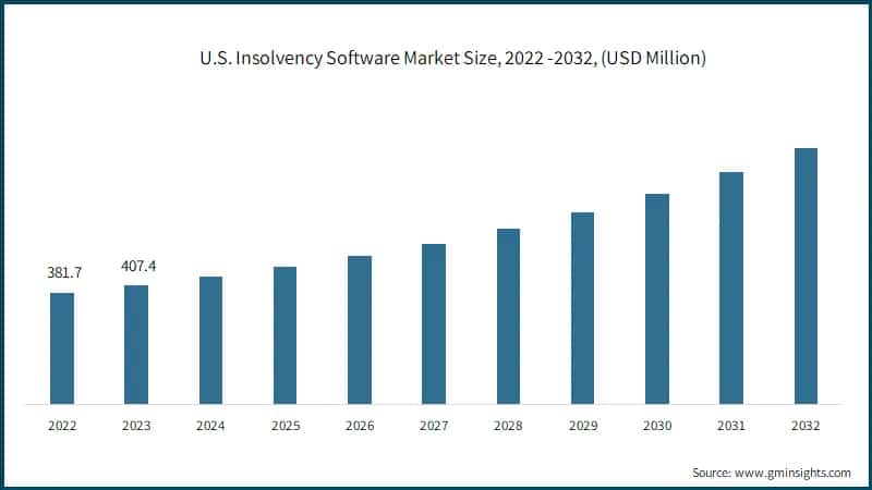U.S. Insolvency Software Market Size, 2022 -2032, (USD Million)