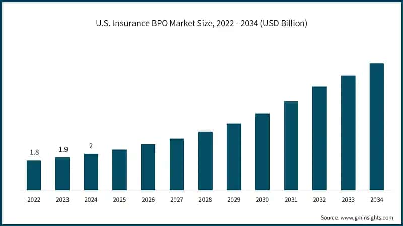 U.S. Insurance BPO Market Size, 2022 - 2034 (USD Billion)