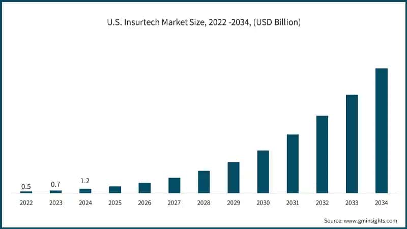 U.S. Insurtech Market Size, 2022 -2034, (USD Billion)