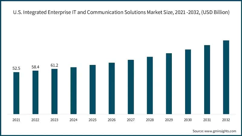 U.S. Integrated Enterprise IT and Communication Solutions Market Size, 2021 -2032, (USD Billion)