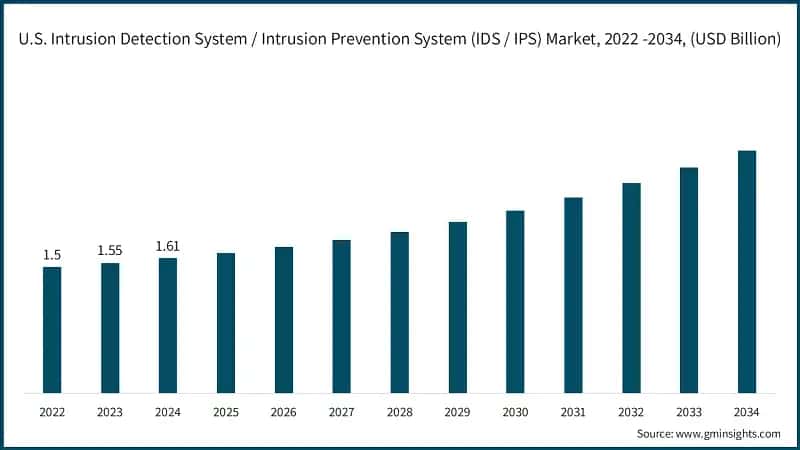 U.S. Intrusion Detection System / Intrusion Prevention System (IDS / IPS) Market, 2022 -2034, (USD Billion)