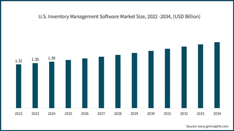 U.S. Inventory Management Software Market Size, 2022 -2034, (USD Billion)