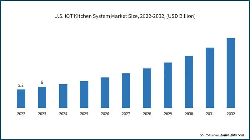 U.S. IOT Kitchen System Market Size, 2022-2032, (USD Billion)