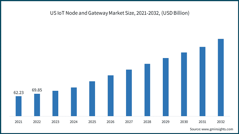 US IoT Node and Gateway Market Size, 2021-2032, (USD Billion)
