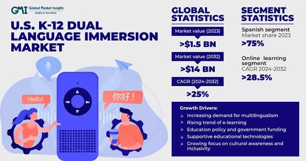 U.S. K-12 Dual Language Immersion Market