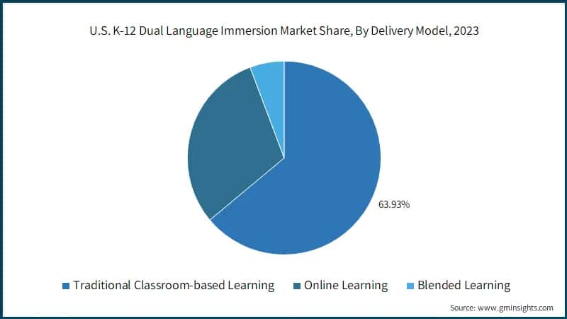 U.S. K-12 Dual Language Immersion Market Share, By Delivery Model, 2023