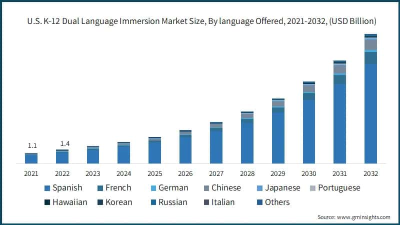 U.S. K-12 Dual Language Immersion Market Size, By language Offered, 2021-2032,(USD Billion)