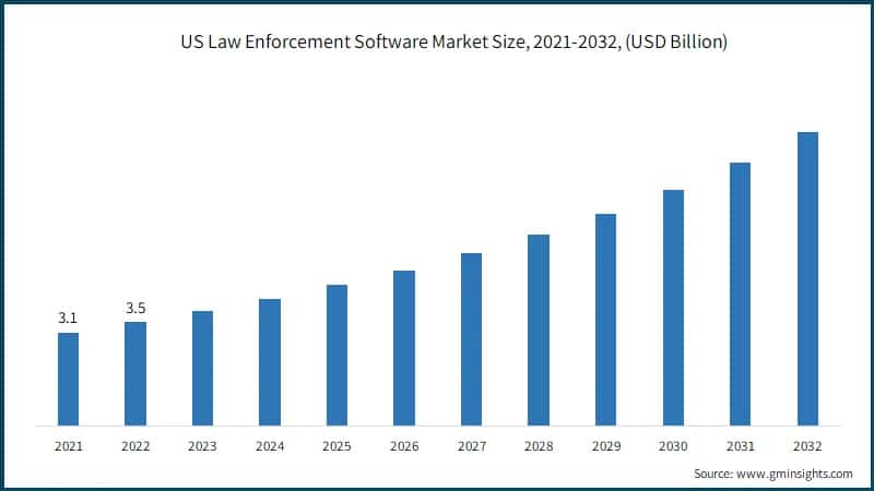 US Law Enforcement Software Market Size, 2021-2032, (USD Billion)