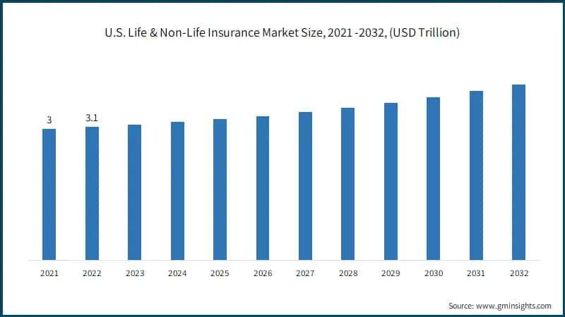  U.S. Life & Non-Life Insurance Market Size, 2021 -2032, (USD Trillion)